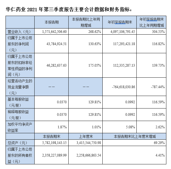 免费a片
:前三季度业绩大幅增长 并购协同效应显现  实现营业收入40.97亿元 净利润1.17亿元  (图1) 免费a片
:前三季度业绩大幅增长 并购协同效应显现  实现营业收入40.97亿元 净利润1.17亿元  (图1)